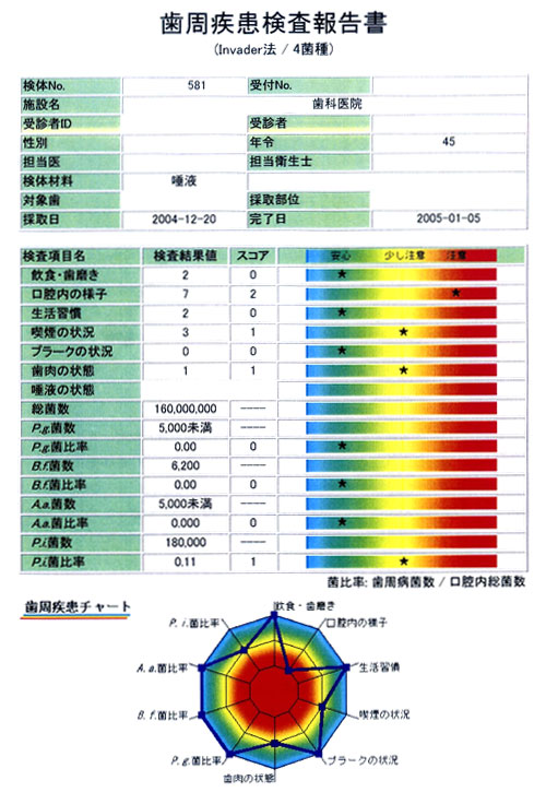 歯周疾患検査報告書